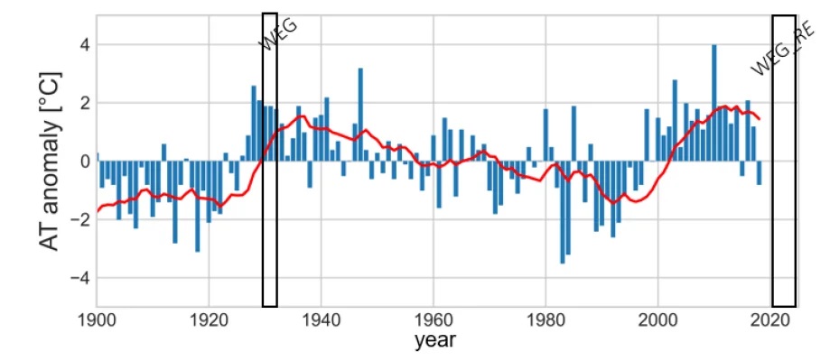 Temperature changes in Upernavik, W-Greenland since 1900. WEG marks the time frame of the Wegener expedition; WEG_RE that of the granted project. The red line represents the 5-year mean (from the project proposal Abermann et. al.).